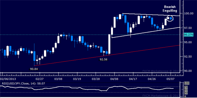 Forex_USDJPY_Technical_Analysis_05.08.2013_body_Picture_5.png, USD/JPY Technical Analysis 05.08.2013