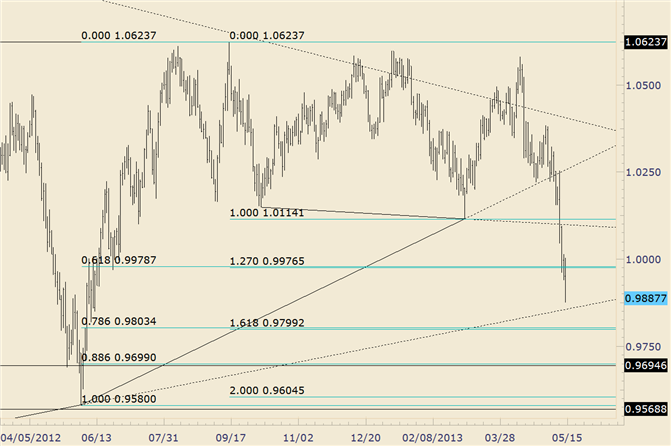 eliottWaves_aud-usd_body_audusd.png, AUD/USD Closes in on 2.5 Year Trendline; ‘Snapback’ Risk Increases