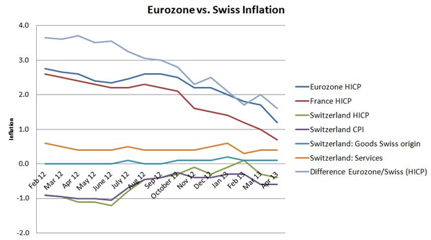 A_EURCHF_Move_That_May_Never_Happen_Again_body_Switzerland_Inflation_Eurozone_April_2013.png, A EUR/CHF Move That May Never Happen Again 