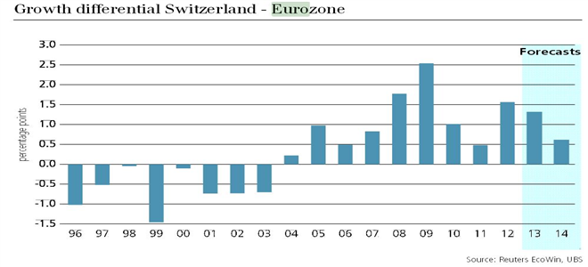 A_EURCHF_Move_That_May_Never_Happen_Again_body_UBS_May_2013_GDP_Estimate_Switzerland_vs_Euro_zone.png, A EUR/CHF Move That May Never Happen Again 