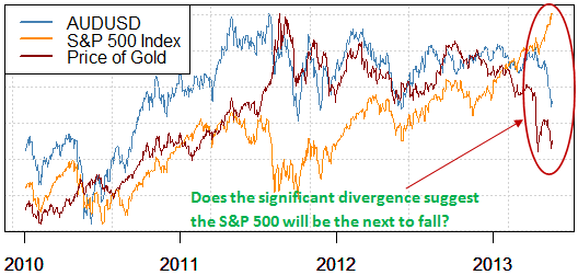 australian_dollar_and_the_s_and_p_500_body_Chart.png, Are You Watching This Major Warning Sign For S&amp;P 500 Top?
