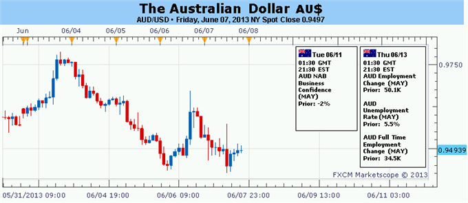 Forex_Australian_Dollar_Still_Vulenrable_But_Reversal_Risk_Mounting_body_Picture_5.png, Australian Dollar Still Vulnerable But Reversal Risk Mounting
