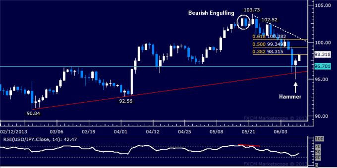 dailyclassics_usd-jpy_body_Picture_4.png, USD/JPY Technical Analysis: Three-Month Trend Line Holds Up
