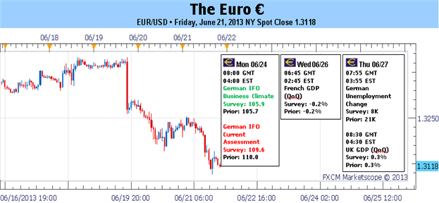 Euro_Biased_Lower_amid_Mixed_Docket_and_Signs_of_Revived_Crisis_body_Picture_1.png, Euro Biased Lower amid Mixed Docket and Signs of Revived Crisis