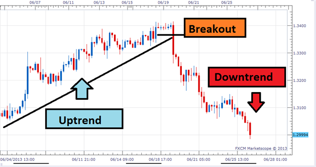 determining the direction of the trend on forex