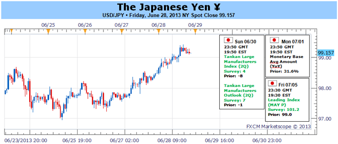 Japanese_Yen_at_Risk_for_Further_Losses_on_Dovish_BoJ_Governor_Kuroda_body_Picture_1.png, Japanese Yen at Risk for Further Losses on Dovish BoJ Governor Kuroda