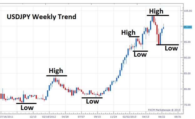Forex micro trend trading