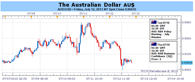 Australian_Dollar_May_Rebound_Absent_Swell_in_Fed_QE_Taper_Bets_body_Picture_1.png, Australian Dollar May Rebound Absent Swell in Fed QE Taper Bets