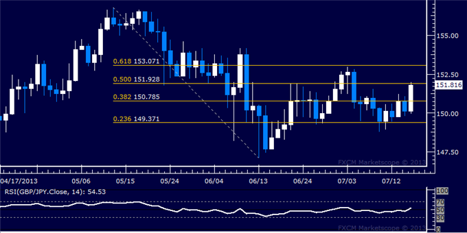 dailyclassics_gbp-jpy_body_Picture_11.png, GBP/JPY Technical Analysis: Pound Soars Toward 152.00
