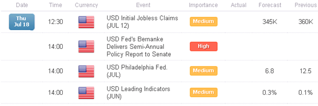 Sterling_Top_Performer_Again_as_US_Dollar_Retakes_Pre-Bernanke_Losses_body_Picture_1.png, Sterling Top Performer Again as US Dollar Retakes Pre-Bernanke Losses