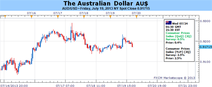 Australian_Dollar_Has_Room_to_Recover_if_CPI_Data_Cooperates_body_Picture_5.png, Australian Dollar Has Room to Recover if CPI Data Cooperates
