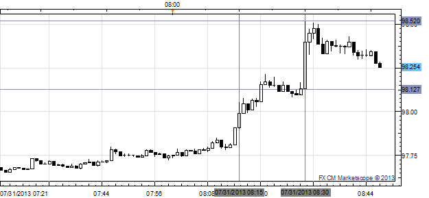 US_Dollar_Surges_After_2Q13_GDP_Bests_Estimates_USDJPY_at_Highs_body_x0000_i1027.png, US Dollar Surges as GDP Beats Ahead of Fed Meeting; USD/JPY New Highs