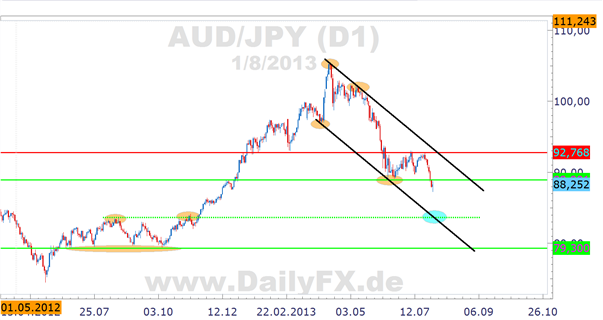 Sell_Off_im_AUDJPY_durch_sinkenden_AUD-Zinsausblick_und_Risk_Off__body_Picture_2.png, Sell Off im <span class=