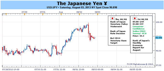 After_July_NFPs_Miss_Japanese_Yen_Set_to_Extend_Gains_if_BoJ_Holds_body_Picture_1.png, After July NFPs Miss, Japanese Yen Set to Extend Gains if BoJ Holds