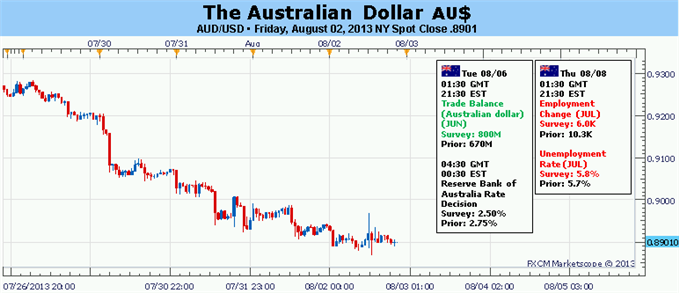 Forex_Australian_Dollar_Looks_Past_RBA_Rate_Cut_to_Forward_Policy_Bets__body_aud.png, Australian Dollar Looks Past RBA Rate Cut to Forward Policy Bets