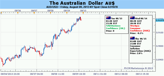 Forex_Australian_Dollar_Recovery_Expected_to_Continue_vs_Majors__body_Picture_5.png, Australian Dollar Recovery Expected to Continue vs. Majors