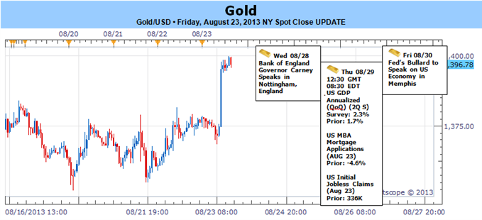 Forex_Gold_Advances_to_Eleven_Week_High-_Rally_at_Risk_Amid_Taper_Talk_body_GOLD.png, Gold Advances to Eleven Week High- Rally at Risk Amid Taper Talk