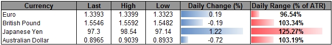 Forex_USD_Coiling_Up_Amid_Month-End_Flows_Waiting_to_Sell_JPY_body_ScreenShot020.png, USD Coiling Up Amid Month-End Flows, Waiting to Sell JPY