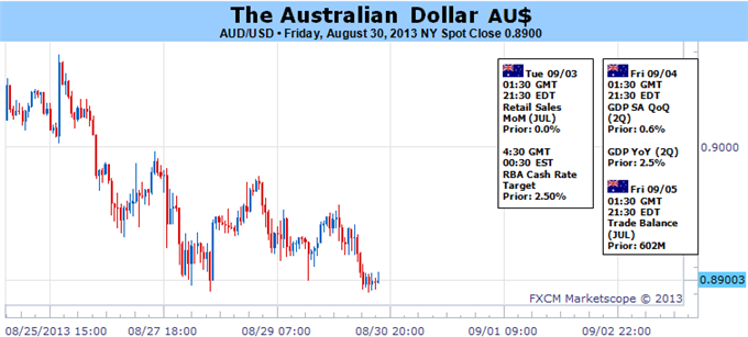 Forex_Australian_Dollar_Looks_to_RBA_Rate_Decision_to_Spark_Recovery_body_Picture_5.png, Australian Dollar Looks to RBA Rate Decision to Spark Recovery