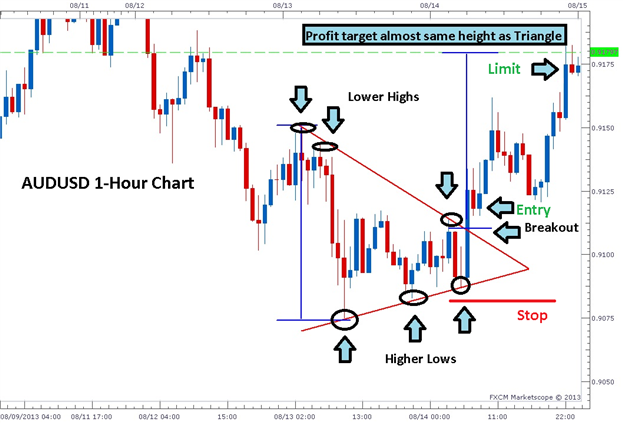 1 Hour Chart Forex Trading Strategy