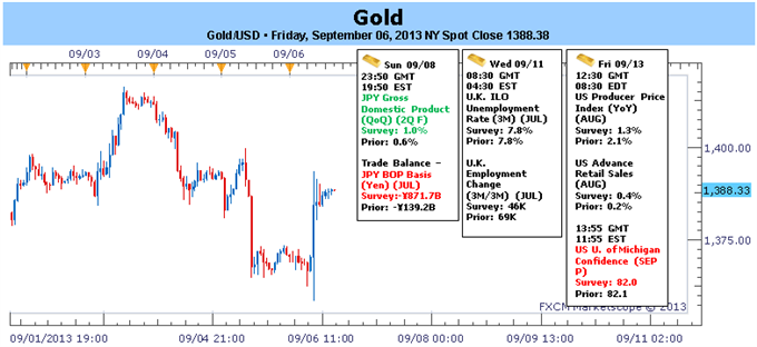 Forex_Gold_Traders_Eye_Fed_on_Weak_NFPs-_September_Range_in_Play_body_GOLD.png, Gold Traders Eye Fed on Weak NFPs- September Range in Play