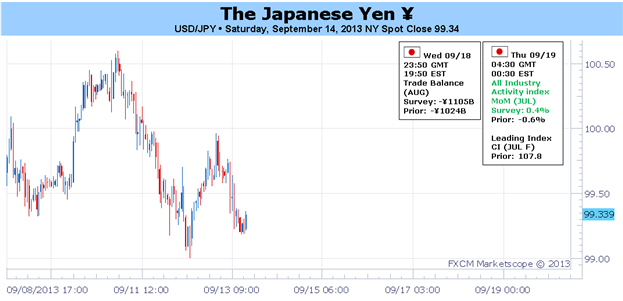 BoJ_Fed_Speculation_amid_Diminishing_Syrian_Risks_See_Yen_Neutral_body_Picture_1.png, BoJ, Fed Speculation amid Diminishing Syrian Risks See Yen Neutral