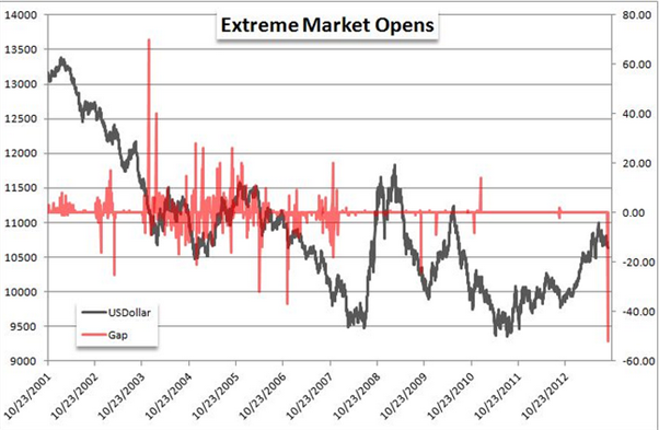 Extreme Market Opens