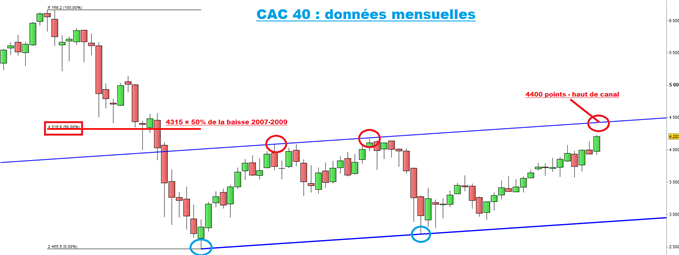 cac_analysetechnique24092013_1_body_cac-mensuel.png, CAC 40 : le top de marché est - il fait ?