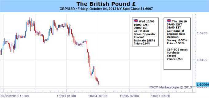 British_Pound_forecast_suggests_it_may_have_topped_for_the_year_body_Picture_5.png, British Pound May Have Set 2013 Peak - Two Key Themes to Watch