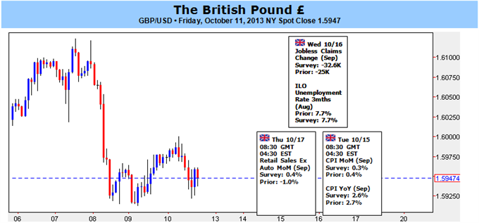 British_Pound_to_Face_Limited_Correction_on_Stronger_U.K._Recovery_body_gbp10112013.png, British Pound to Face Limited Correction on Stronger U.K. Recovery