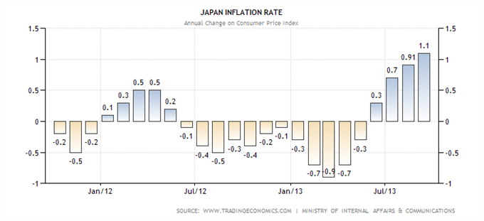 NIKKEI_yen_analyse_technique_25102013_1_body_japan-inflation-cpi.png, Yen et Nikkei : deux marchés sous pression