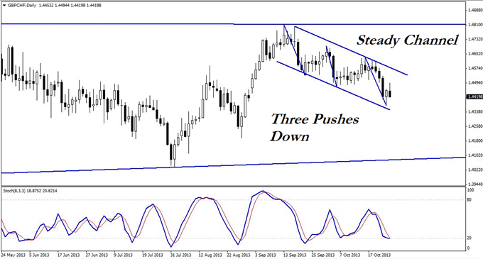 A_Tradable_3-Push_Set-up_in_GBPCHF_body_GuestCommentary_KayeLee_October28B.png, A Tradable 