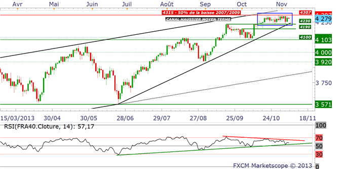 cac_analyse_technique_07112013_document_1_body_cacdaily.png, EURUSD & CAC 40 : une séance décisive 