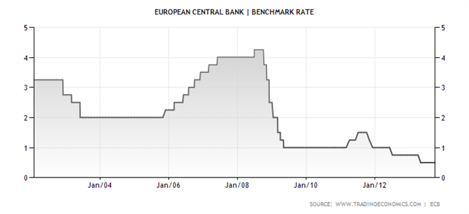 cac_analyse_technique_07112013_document_1_body_euro-area-interest-rate.png, EURUSD & CAC 40 : une séance décisive 