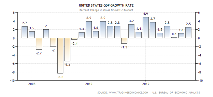 cac_analyse_technique_07112013_document_1_body_united-states-gdp-growth.png, EURUSD & CAC 40 : une séance décisive 