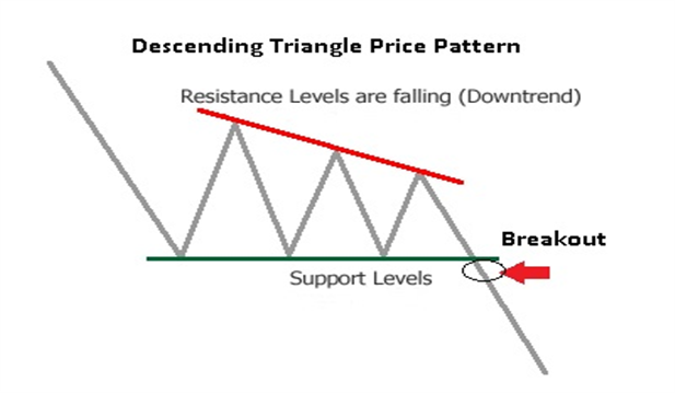 Descending triangle forex