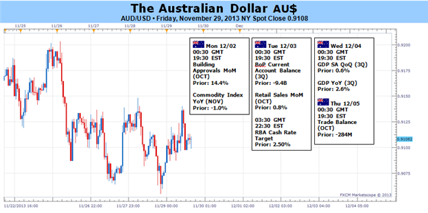 Aussie_Dollar_to_Look_Past_RBA_Meeting_body_Picture_1.png, Aussie Dollar to Look Past RBA Meeting, Focus on US News-Flow