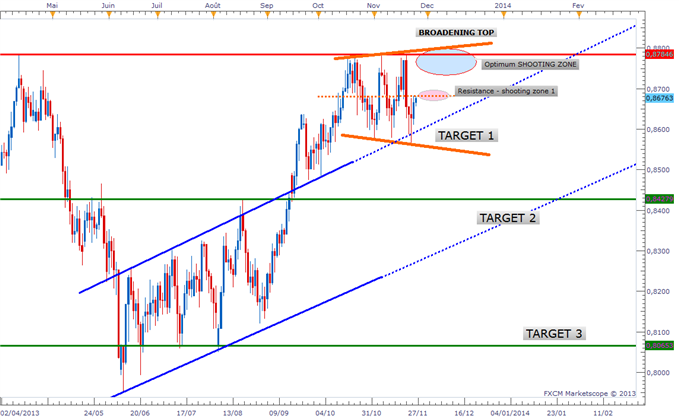 NZDCAD_-_Le_trade_du_siecle_body_NZDCADdaily.png, NZD/CAD - Le trade du siècle !