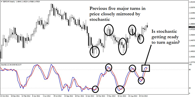 A_GBPCHF_Trend_Trade_with_3_Clear_Risk_Factors_body_GuestCommentary_KayeLee_December4A_1.png, A GBP/CHF Trend Trade with 3 Clear Risk Factors