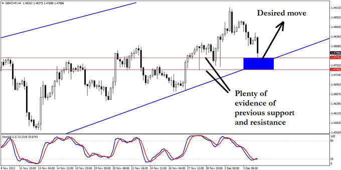 A_GBPCHF_Trend_Trade_with_3_Clear_Risk_Factors_body_GuestCommentary_KayeLee_December4A_3.png, A GBP/CHF Trend Trade with 3 Clear Risk Factors