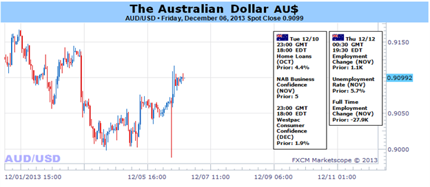 Australian_Dollar_Finds_a_Temporary_Lifeline_in_Seasonal_Forces_body_Picture_1.png, Australian Dollar Finds a Temporary Lifeline in Seasonal Forces