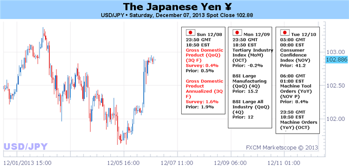 Rebound_in_Data_Turn_Lower_in_Equities_Could_Help_Ailing_Yen_body_Picture_1.png, Rebound in Data, Turn Lower in Equities Could Help Ailing Yen
