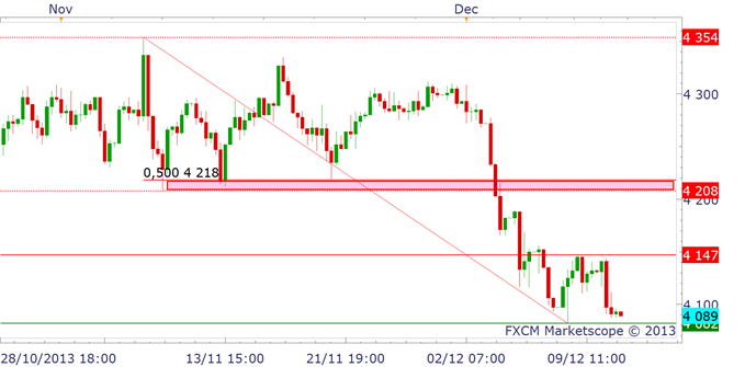 cac40_analyse_technique_11122013_body_cach4.png, CAC40 : achat "agressif" au-dessus de 4082 points ?