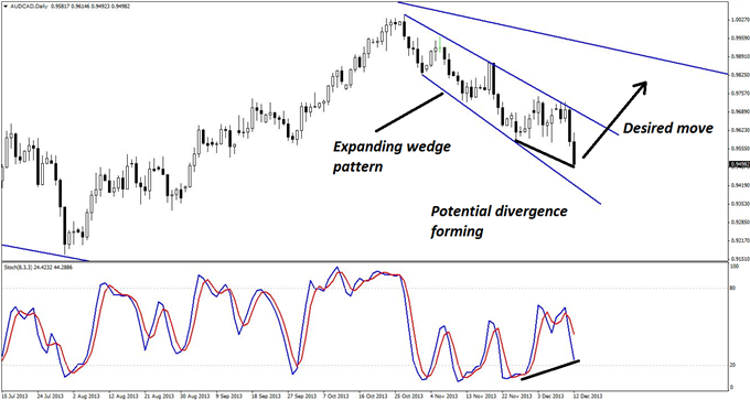 A_Rare_Reversal_Pattern_in_AUDCAD_body_GuestCommentary_KayeLee_December12B_2.png, A Rare Reversal Pattern in AUD/CAD