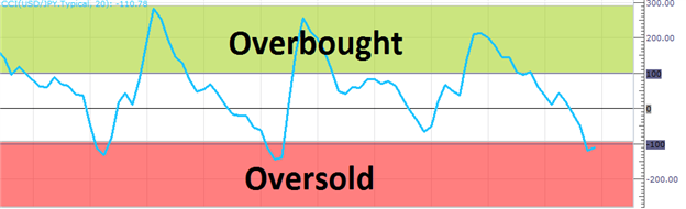 Forex oversold overbought indicator