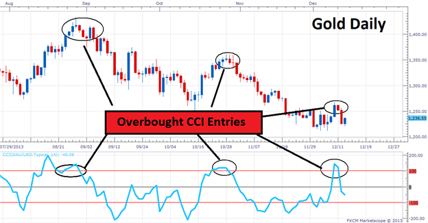how to use cci indicator in forex trading