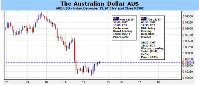 Australian_Dollar_Faces_Make-or-Break_Event_Risk_as_FOMC_Meets_body_Picture_1.png, Australian Dollar Faces Make-or-Break Event Risk as FOMC Meets