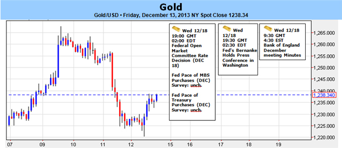 Gold_Outlook_Hinges_on_FOMC-_Taper_Talk_to_Drive_Prices_body_Picture_1.png, Gold Outlook Hinges on FOMC- Taper Talk to Drive Prices