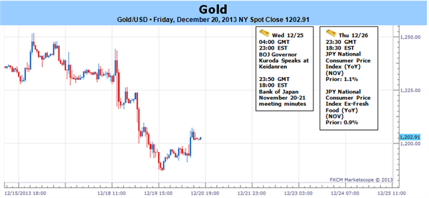 Gold_Sheds_Nearly_3_on_Fed_Taper-_Bearish_Tone_Set_for_2014_Open_body_Picture_1.png, Gold Sheds Nearly 3% on Fed Taper- Bearish Tone Set for 2014 Open