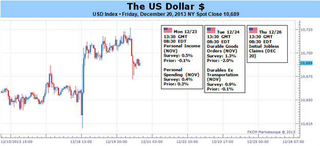 US_Dollar_Will_Benefit_from_Taper_Risk_Trends_and_Growth_in_2014_body_Picture_1.png, US Dollar Will Benefit from Taper, Risk Trends and Growth in 2014